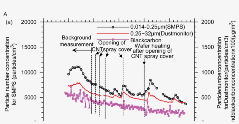 Freeuse Spraying Workplace E A Real Time Measurement - Diagram, transparent png #176482