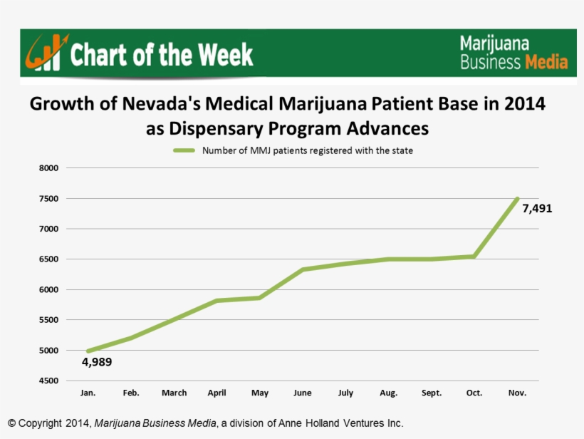 Nevada Mmj Patient Growth - Plot, transparent png #1700475
