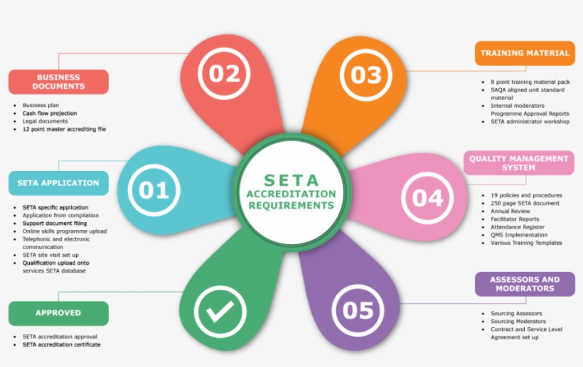 The Quality Management System Section 3 Policies 3, - Funding Flow Of The Seta, transparent png #1701930