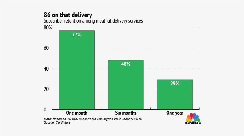 Meal Kit Delivery Services Like Blue Apron, Hellofresh - Blue Apron Subscriber Graph, transparent png #1702863