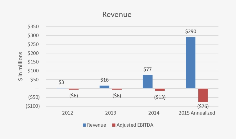 1 - Blue Apron Sales Growth, transparent png #1703327