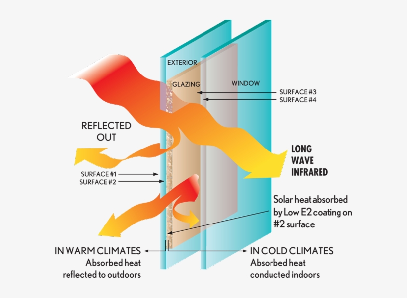 Thermal Glass - Low E Glass Detail, transparent png #1704850