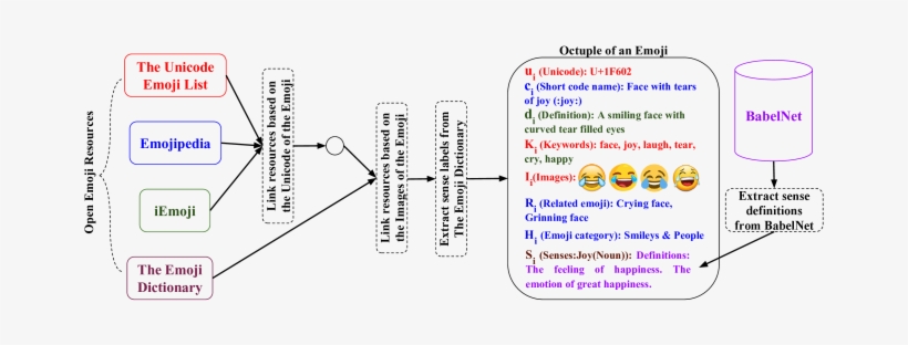 Bulding Emojinet By Integrating Multiple Open Resources - Building, transparent png #1708701