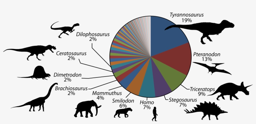 Genera Pie Chart - Pie Chart, transparent png #1712455