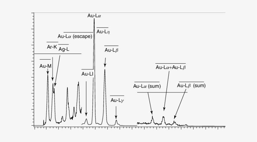 X Ray Spectrum Of A Gold Sheet Irradiated By An X Ray - Gold X Ray Spectrum, transparent png #1713892