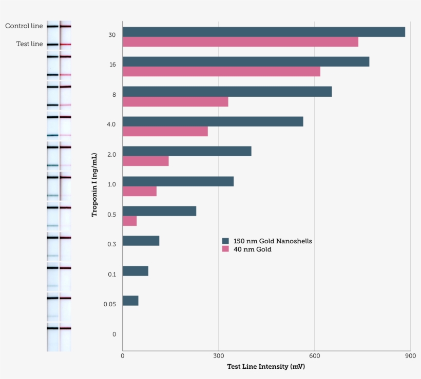 Lateral Flow Assay With Half Log Dilutions Of Analyte - Statistical Graphics, transparent png #1714101