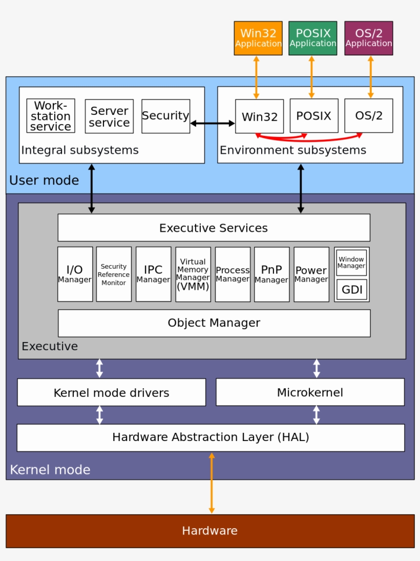 Architecture Of Windows Operating System - Free Transparent PNG ...