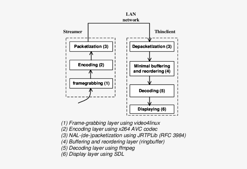 The Different Software Components Of Our Desktop Streamer - Diagram, transparent png #1715832