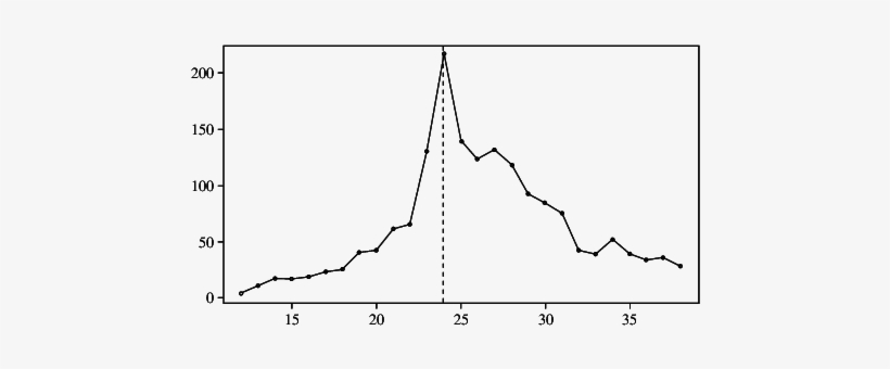 Sales Pattern For The Dvd Title 24 Hour Party People - Plot, transparent png #1725232