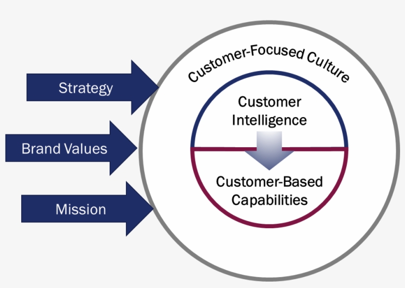 Heart Of The Customer's Customer Experience Model - Creating Customer Experience, transparent png #1727293