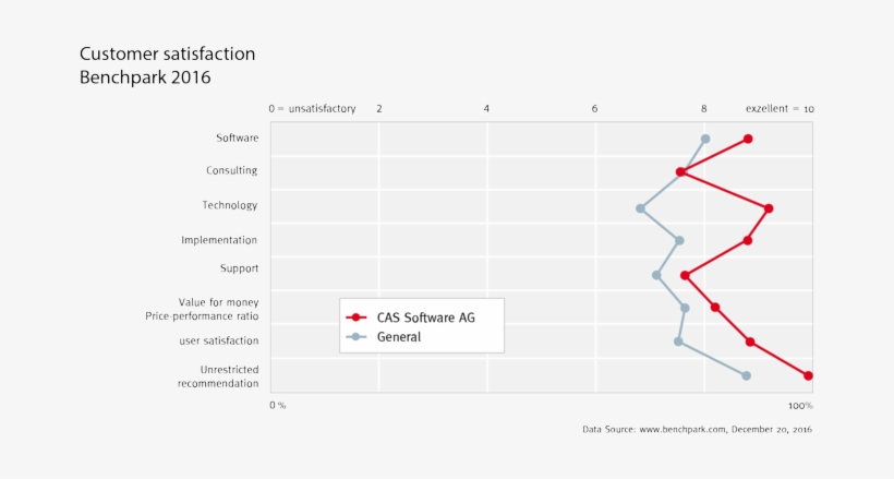 The Recommendation And Tendering Platform Benchpark - Customer-relationship Management, transparent png #1727785