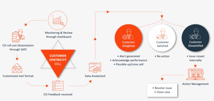 Customer Satisfaction Index - Customer Satisfaction, transparent png #1727814