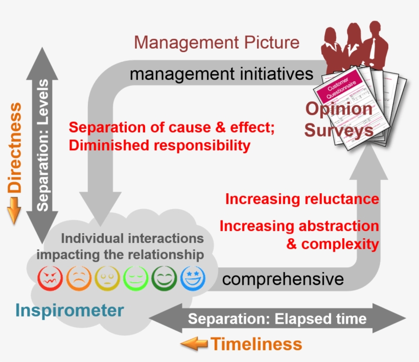Customer Satisfaction - Kraus Manning, transparent png #1727830