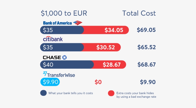 Compare - Transferwise Compare, transparent png #1735505