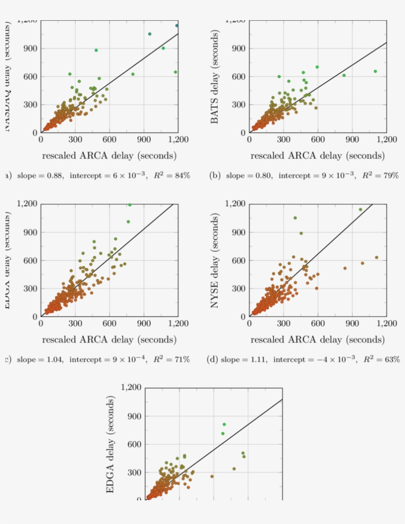 Scatter Plots Of The Expected Delay For Bank Of America - Diagram, transparent png #1735841