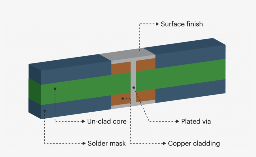Pc Board Details - Printed Circuit Board, transparent png #1740963