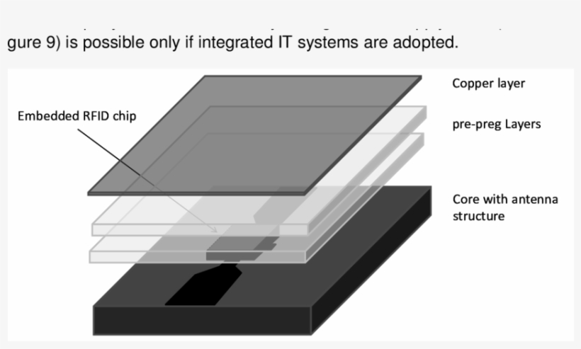 Structure Of Embedding An Rfid Tag In Between The Structure - Printed Circuit Board, transparent png #1741922