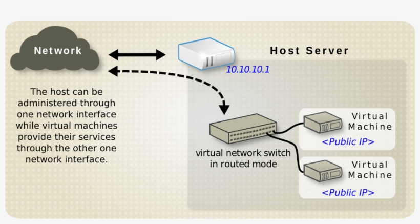 Virtual Network In Routed Mode Data Center - Virtual Machine Example, transparent png #1743052