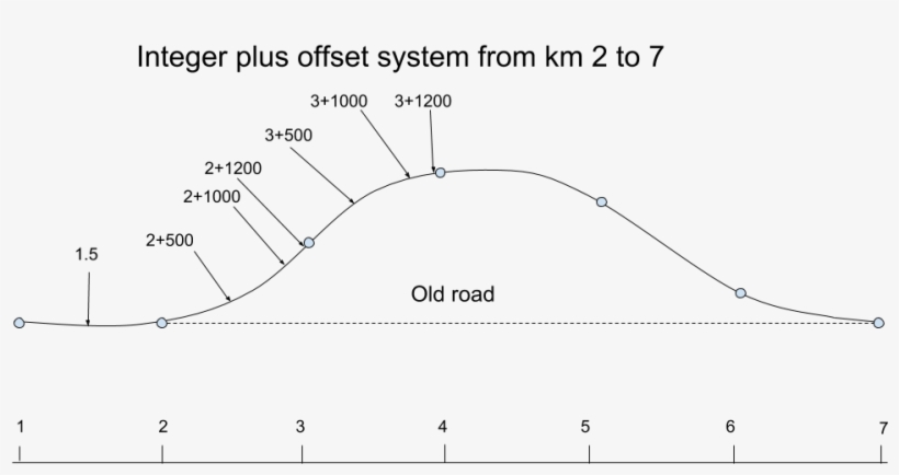 For Example, Assume The Old Straight Road Is Replaced - Diagram, transparent png #1744608