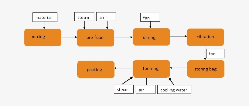 Work Flow Of Eps Cup Production Line Huaxiang - Diagram, transparent png #1746641