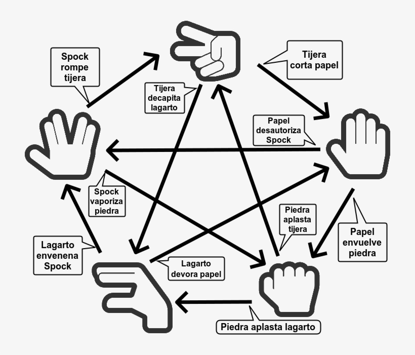 Se Explica En El Siguiente Gráfico - Piedra Papel Tijera Lagarto Spock, transparent png #1747159