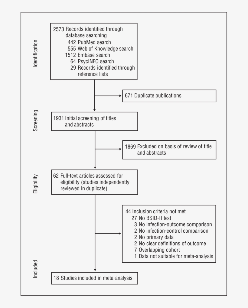 Bsid-ii Indicates Bayley Scales Of Infant Development - Bayley Scales Of Infant Development, transparent png #1748955