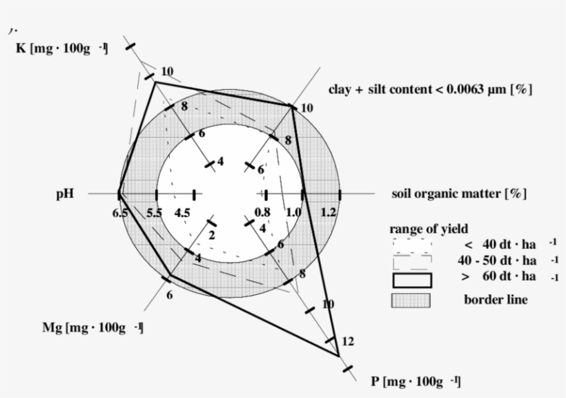 Relationship Between Soil Properties And Yield Of Winter - Soil, transparent png #1760598