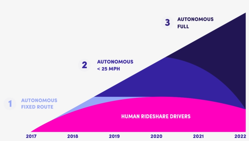 3 Things That Will Change Car Culture Forever And Reshape - Lyft Vision Statement, transparent png #1772888