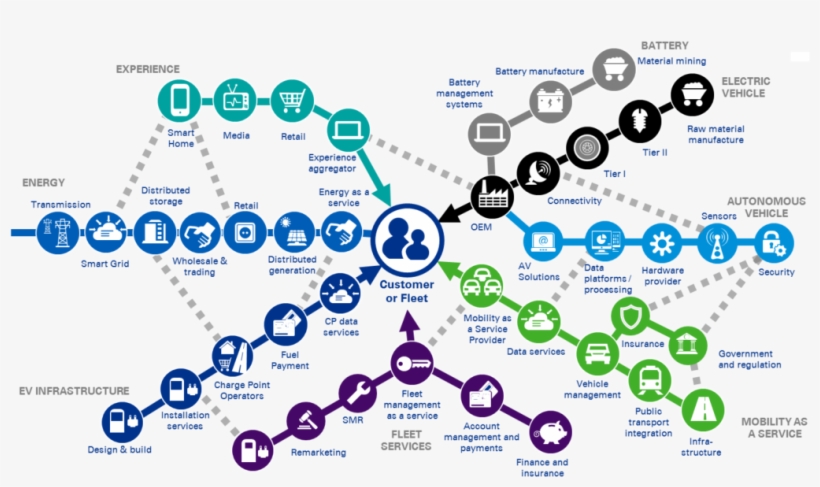 Kpmg Mobility 2030 Analysis - Diagram, transparent png #1773646