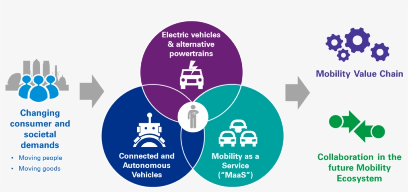 Kpmg Mobility 2030 Analysis - Future Of Mobility Ecosystem, transparent png #1774274