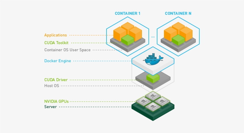 Easily Deploy Applications In The Gpu-accelerated Data - Nvidia Tensorflow, transparent png #1776017