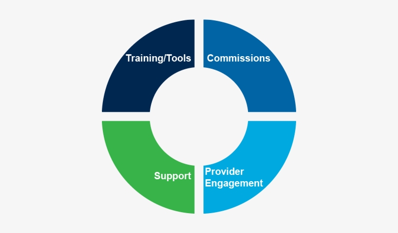 Graphic Depicting Various Agent Benefits Provided By - Healthspring, Inc., transparent png #1777302