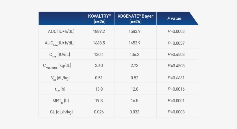 Kovaltry® And Kogenate® Bayer Results Across Pk Parameters - Factor Viii, transparent png #1779024