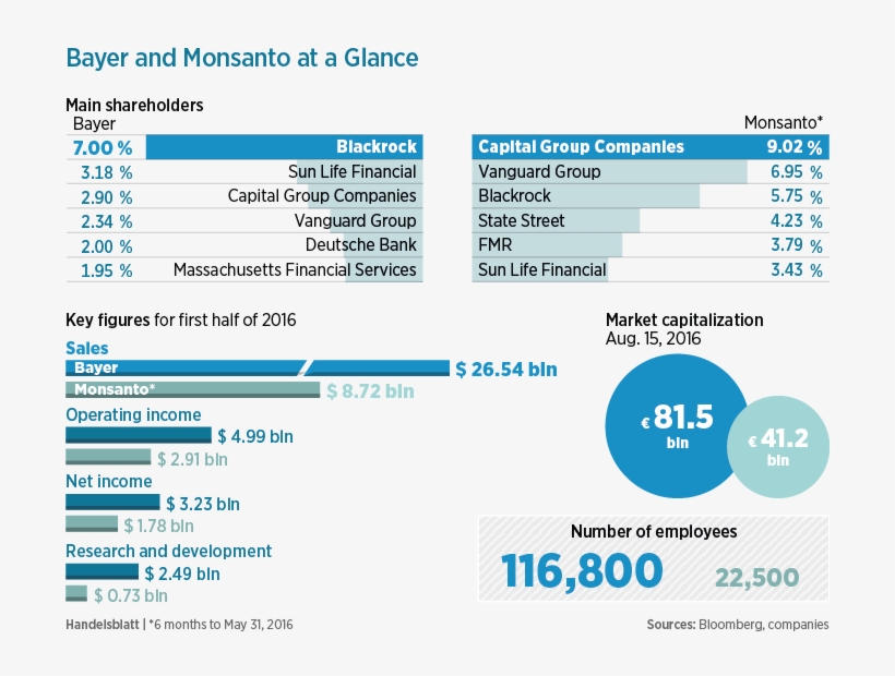 16 P05 Bayer And Monsanto At A Glance-01 - Web Page, transparent png #1779254