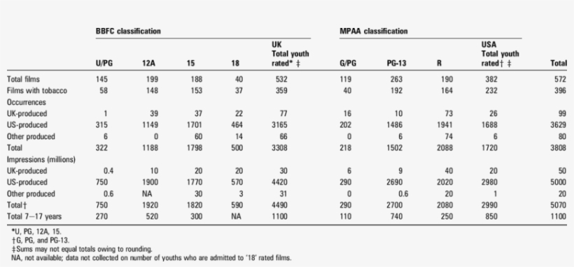 Level Of Exposure To On-screen Smoking By Bbfc And - Number, transparent png #1783303