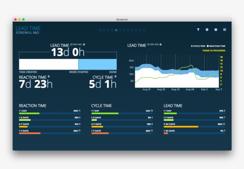 Lead Time - Cycle Time Dashboard, transparent png #1787391