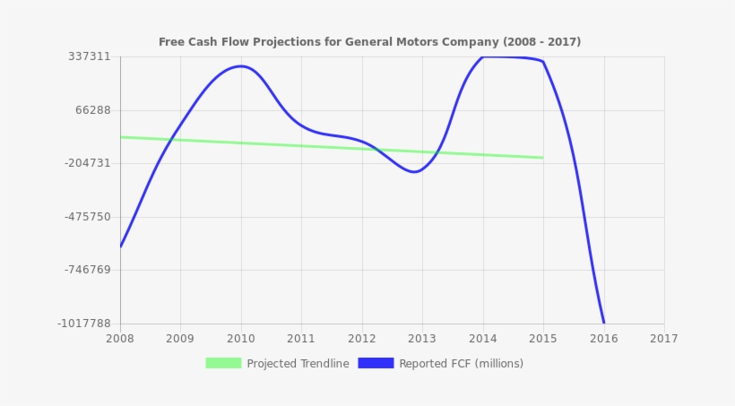 Free Cash Flow Trendline For Gm - Free Cash Flow, transparent png #1787419