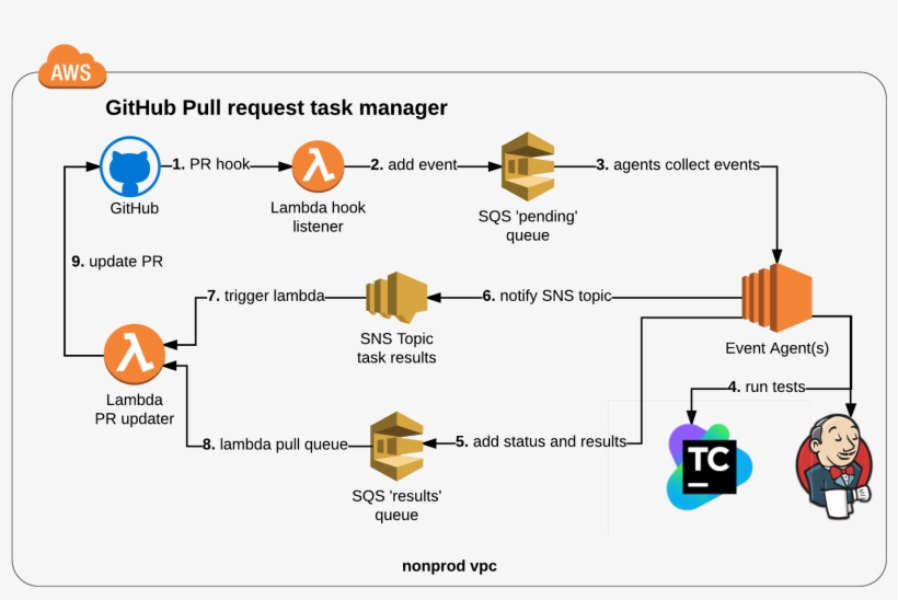 'gtmgithubresults' Lambda Posts Results To Github Pull - Teamcity Github Diagram Svg, transparent png #1787811