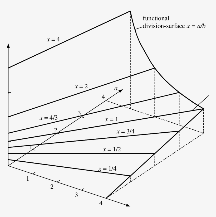 Functional Surface Of The Division A/b = X For A > - Diagram, transparent png #1787950