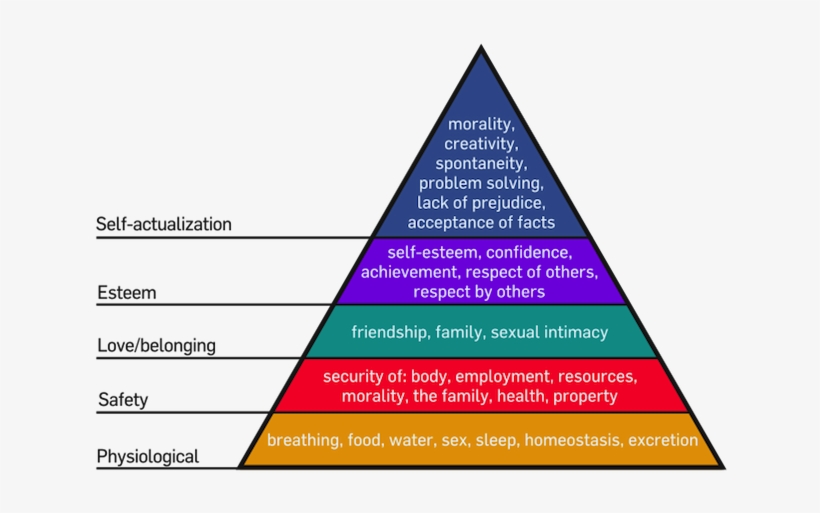 640px-maslow's Hierarchy Of Needs - Maslow's Needs, transparent png #1790322