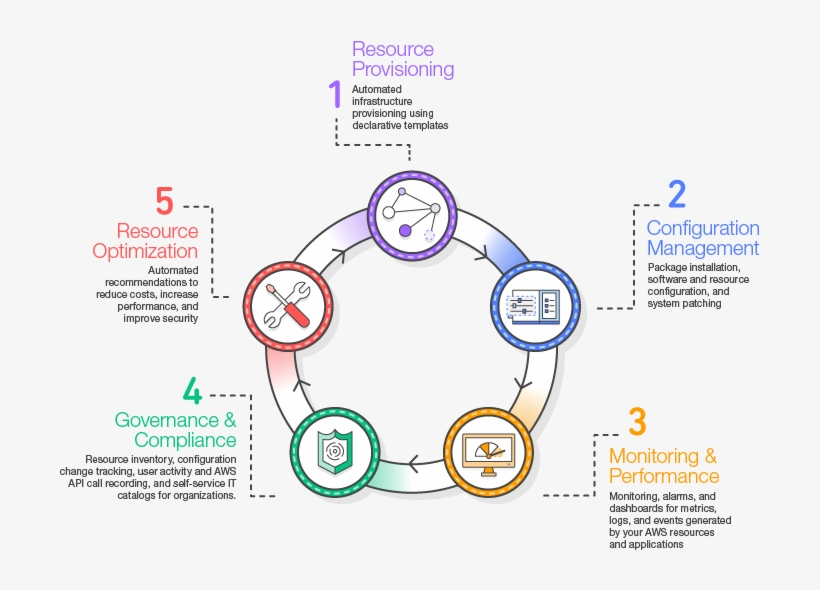 21 Jun - Aws Configuration Management, transparent png #1791851