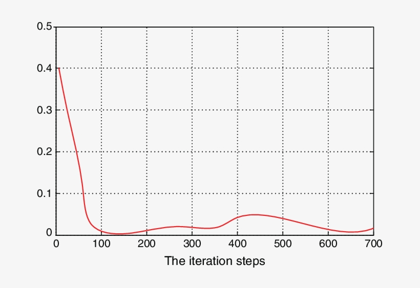 The Change Curve Of The Objection Function - Plot, transparent png #1795415