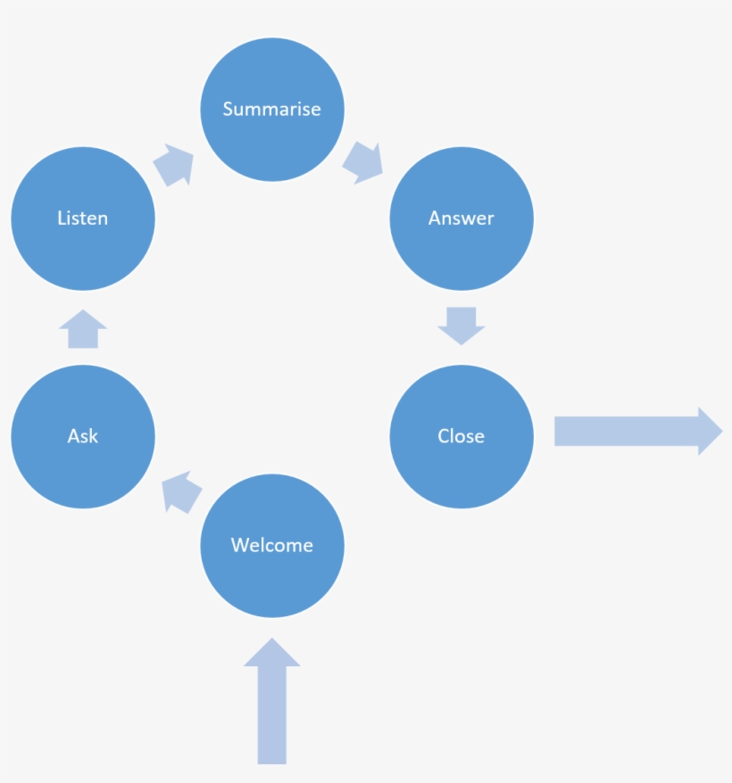 Objection Handling - Ciclo De Vida De Los Documentos, transparent png #1795478