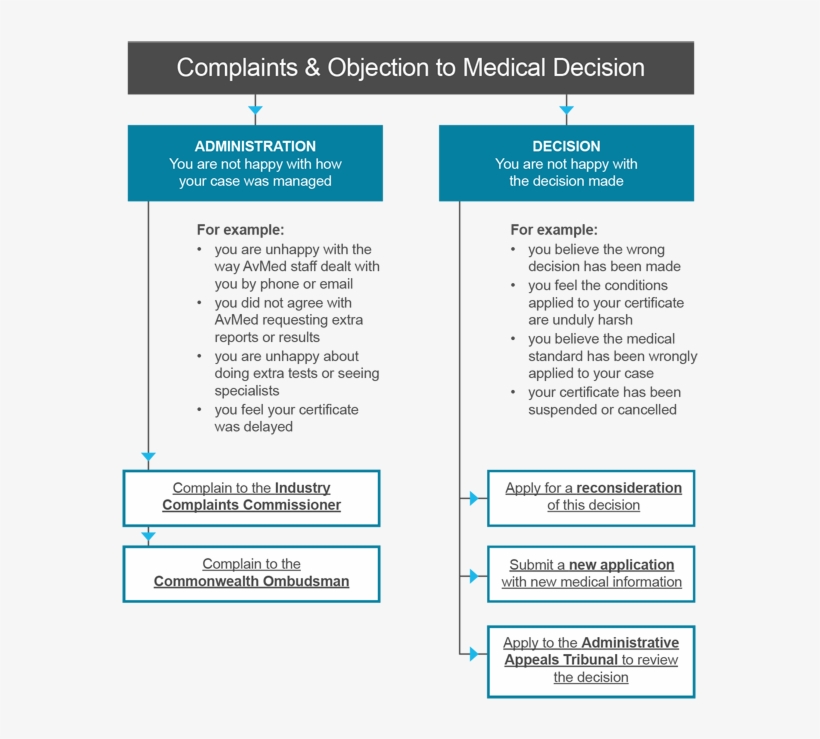 Medical Decision Making Chart