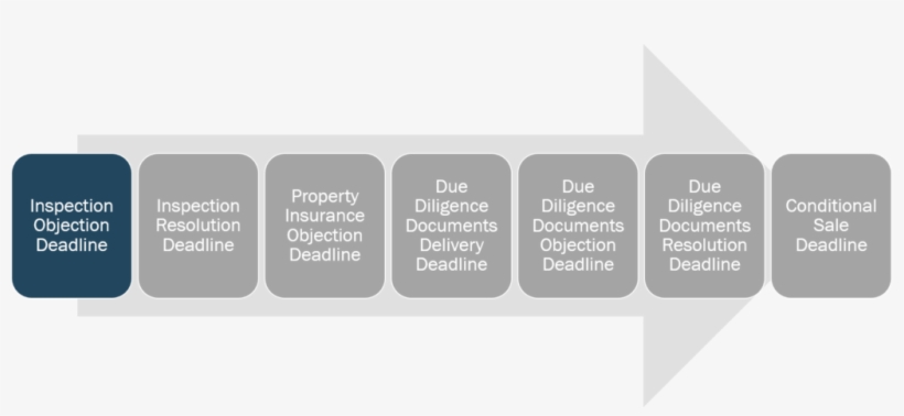 Inspection And Due Diligence Inspection Objection Deadline - Graphics, transparent png #1795734