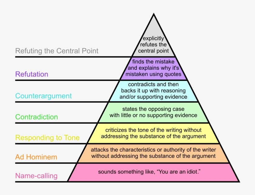 Refutation On Graham's Hierarchy Of Disagreement - Graham's Hierarchy Of Disagreement, transparent png #1796059