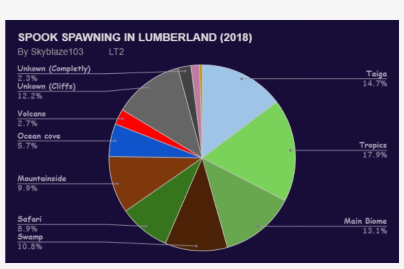 Spook Spawning In Lumberland - Circle, transparent png #182385