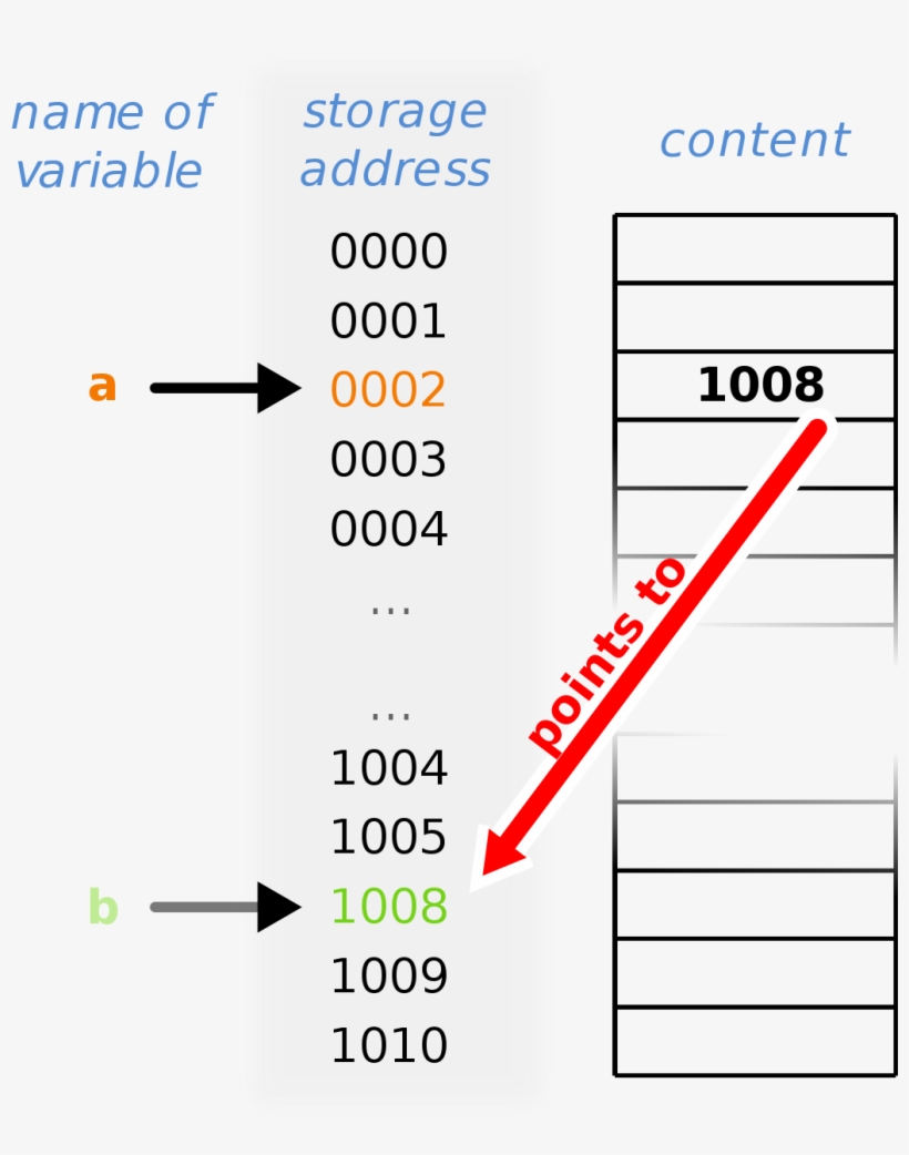 Pointer Computer Programming, transparent png #1801470