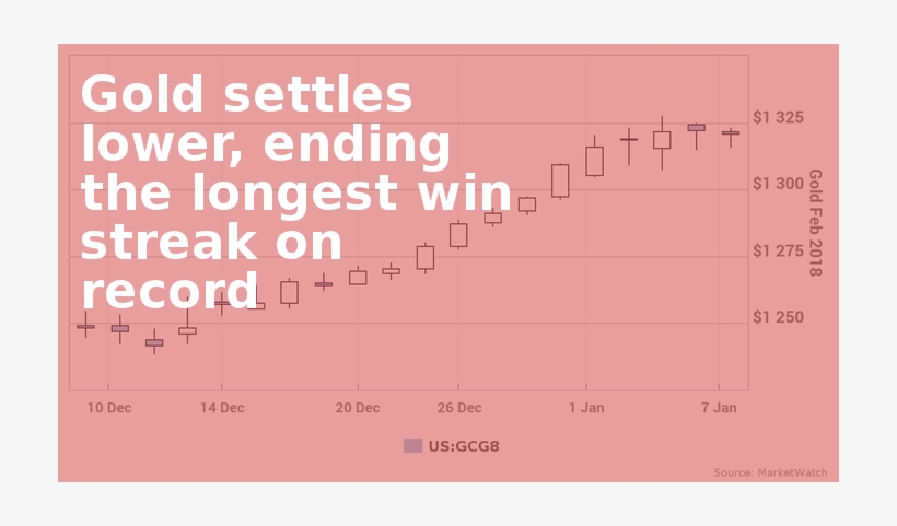 Gold Settles Lower, Ending The Longest Win Streak On - Furnace Repair!, transparent png #1802444