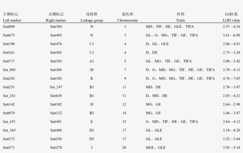 The Recurring Markers Associated With Major Isoflavone - Document, transparent png #1805575